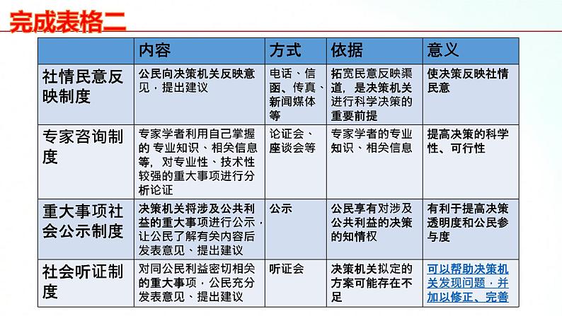 部编版九年级道德与法治上册 3.2 参与民主生活 课件06