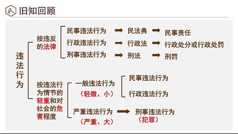 部编版八年级道德与法治上册课件 2.5.3 善用法律02