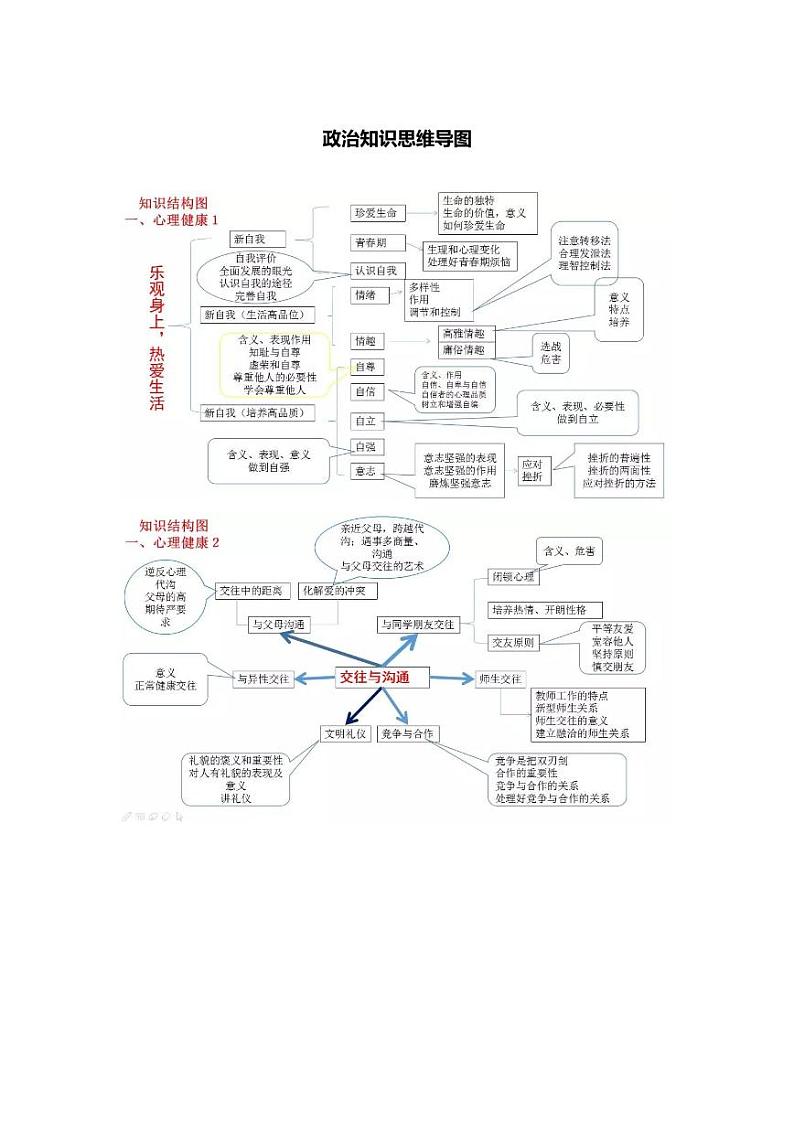初中政治知识-思维导图（4图）第1页