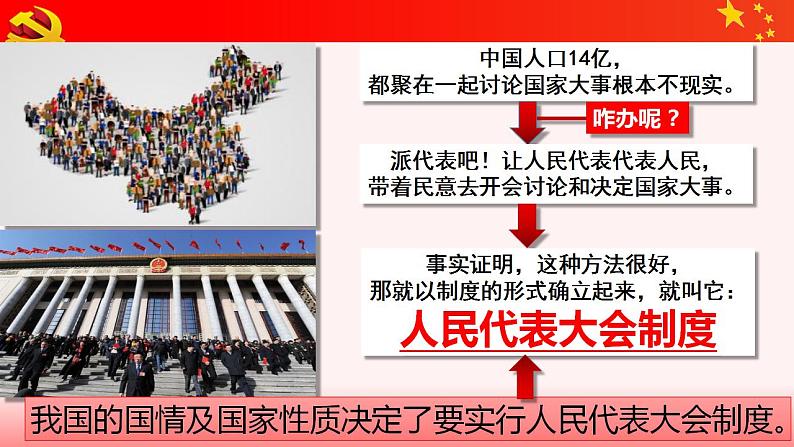 2020-2021学年部编版道德与法治八年级下册 5.2 根本政治制度 课件第4页