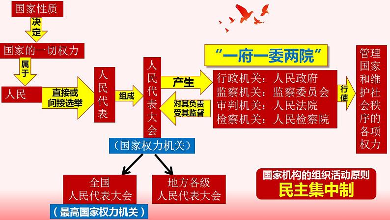 2020-2021学年部编版道德与法治八年级下册 5.2 根本政治制度 课件第6页