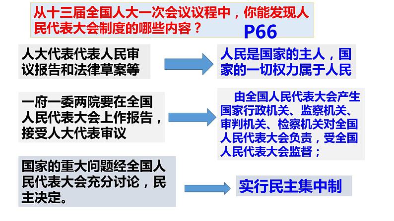 2020-2021学年部编版道德与法治八年级下册5.2 根本政治制度课件第7页