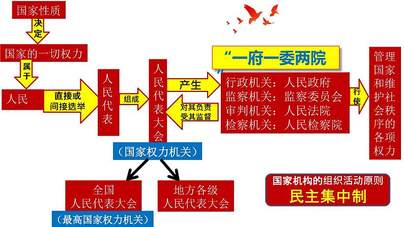 2020-2021学年人教版八年级道德与法治下册 5.2 根本政治制度课件第6页