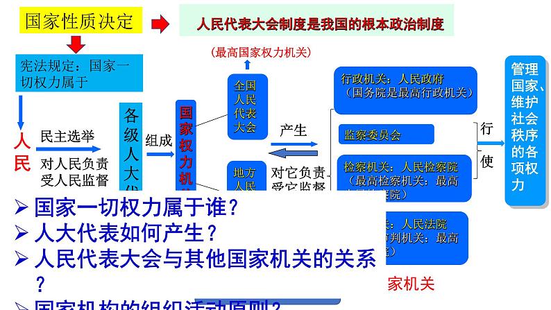 2020-2021学年人教版道德与法治八年级下册 5.2 根本政治制度 课件第8页