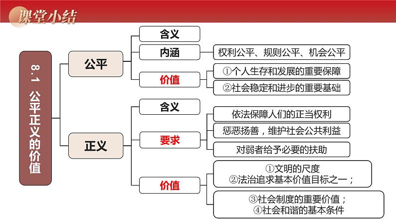 8.2公平正义的守护课件2021-2022学年部编版道德与法治八年级下册第1页