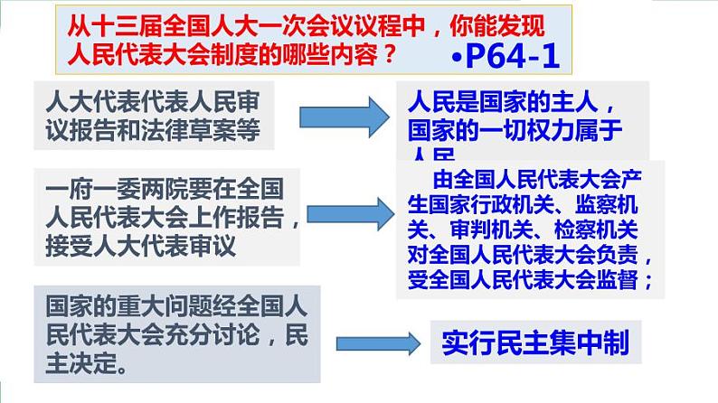 2021--2022年度部编版道德与法治八年级下册5.2 根本政治制度课件第7页