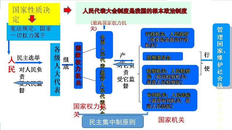 2021--2022年度部编版道德与法治八年级下册5.2 根本政治制度课件第8页