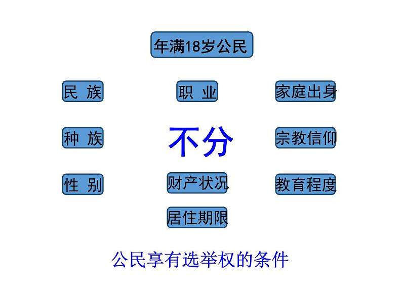 3.1 青春飞扬-2019-2020学年八年级道德与法治下册同步优质课件4.1 公民基本权利第8页