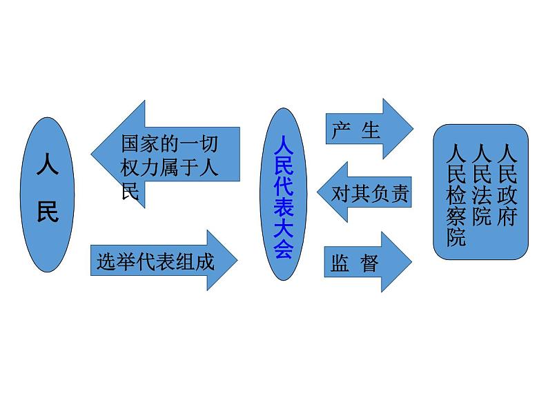 2019-2020学年八年级道德与法治下册1.2 治国安邦的总章程课件第8页