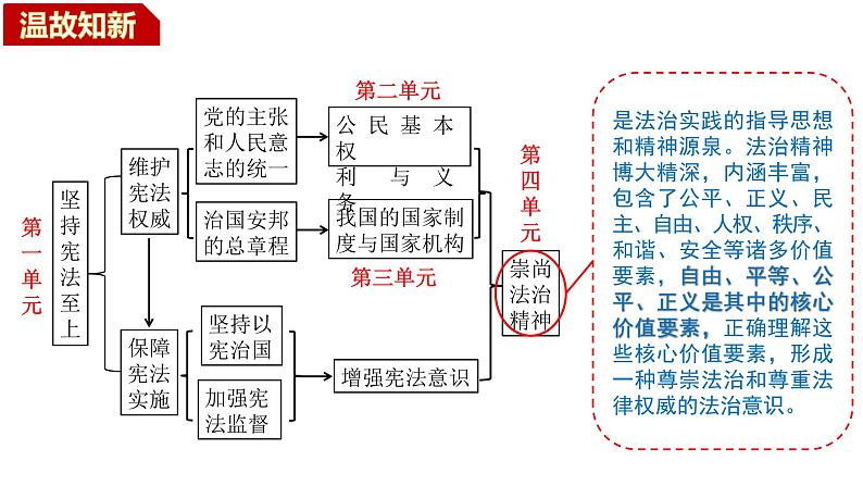 7.1 自由平等的真谛课件-2021-2022学年部编版道德与法治八年级下册第1页