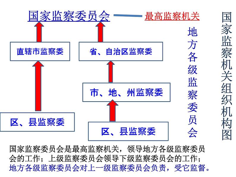 2021-2022学年部编6.4国家监察机关 课件(共16张PPT)第7页