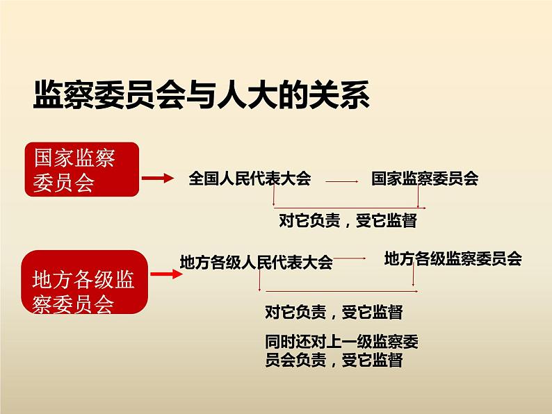 2021-2022学年部编版八年级道德与法治下册6.4国家监察机关21PPT第7页