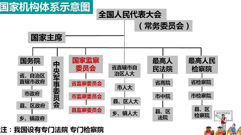 6.5《国家司法机关》课件第3页