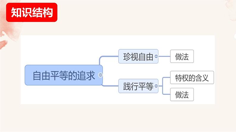 2021-2022学年部编人教版八下7.2 自由平等的追求18PPT第2页