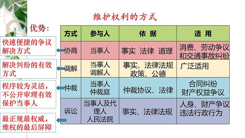 2021--2022学年度部编道德与法治八年级下册3.2依法行使权利课件第7页