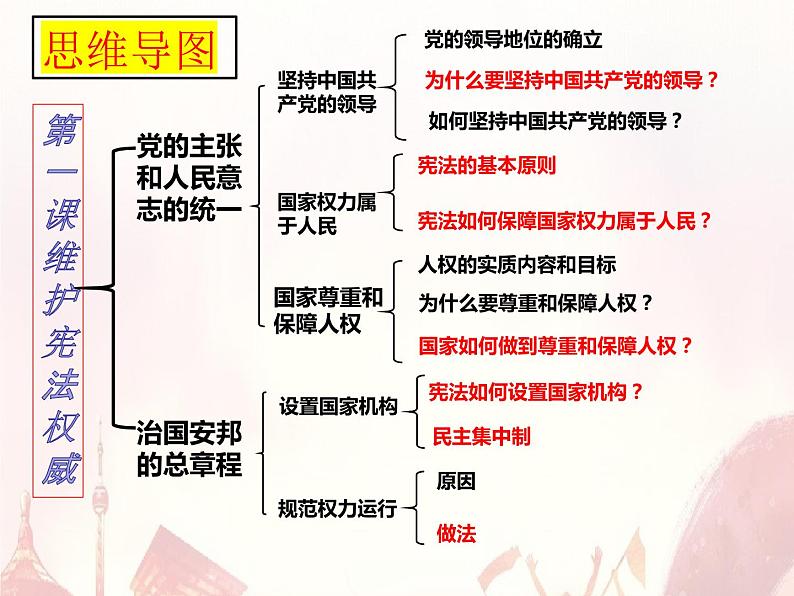 第一单元复习 坚持宪法至上 部编版道德与法治八年级下册 课件02