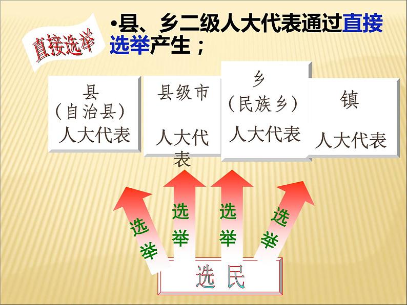 2021--2022学年度部编道德与法治九年级上册3.2参与民主生活课件第6页