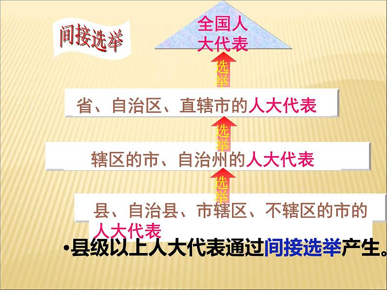 2021--2022学年度部编道德与法治九年级上册3.2参与民主生活课件第7页