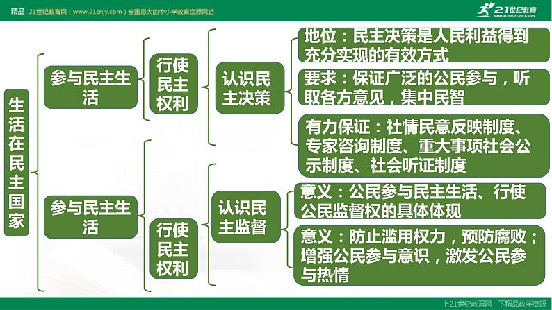 2021--2022学年度部编道德与法治九年级上册第三课复习  追求民主价值课件07