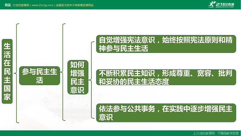 2021--2022学年度部编道德与法治九年级上册第三课复习  追求民主价值课件08