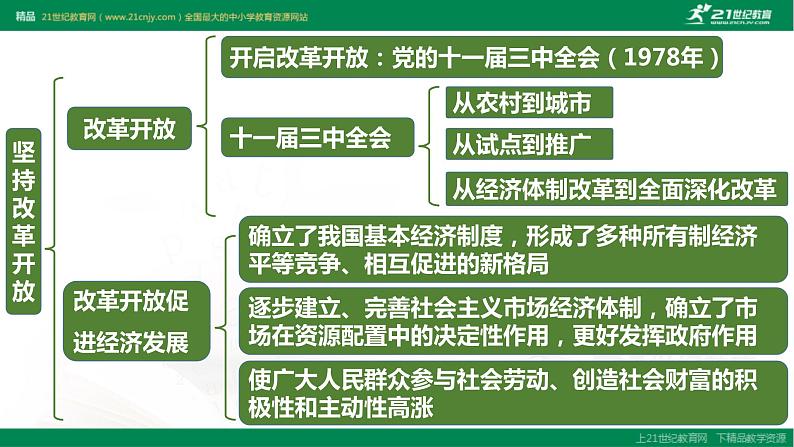 2021--2022学年度部编道德与法治九年级上册第一课复习 踏上强国之路课件04