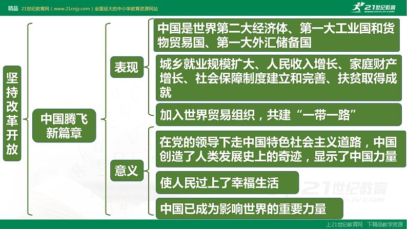 2021--2022学年度部编道德与法治九年级上册第一课复习 踏上强国之路课件05