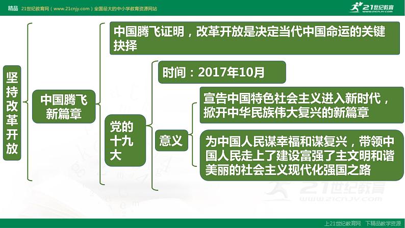 2021--2022学年度部编道德与法治九年级上册第一课复习 踏上强国之路课件06