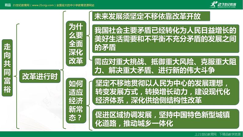 2021--2022学年度部编道德与法治九年级上册第一课复习 踏上强国之路课件07