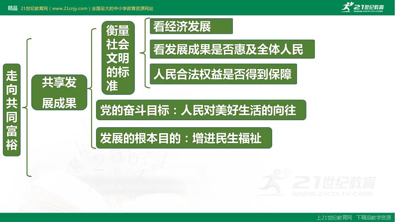 2021--2022学年度部编道德与法治九年级上册第一课复习 踏上强国之路课件08