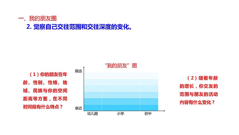 2021-2022学年部编版道德与法治七年级上册4.1 和朋友在一起课件第5页