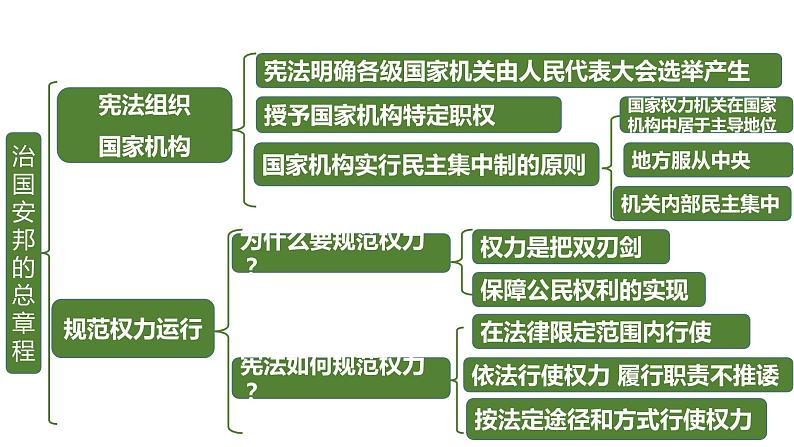 部编道德与法治8年级下册第一单元：坚持宪法至上复习课件05