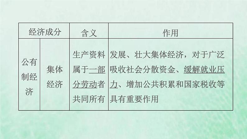 福建专用新人教版八年级道德与法治下册第三单元人民当家作主第五课我国的政治和经济制度第3框基本经济制度课件第6页