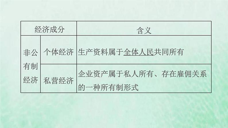 福建专用新人教版八年级道德与法治下册第三单元人民当家作主第五课我国的政治和经济制度第3框基本经济制度课件第7页