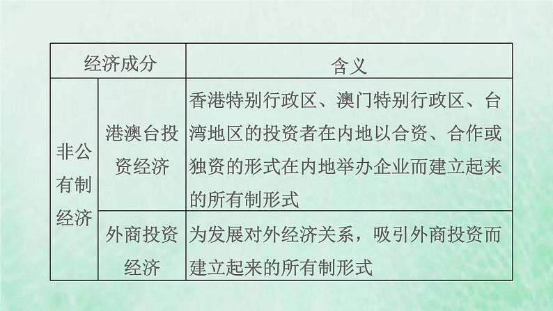 福建专用新人教版八年级道德与法治下册第三单元人民当家作主第五课我国的政治和经济制度第3框基本经济制度课件第8页