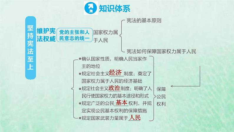 河北专用新人教版八年级道德与法治下册第一单元坚持宪法至上复习训练课件03