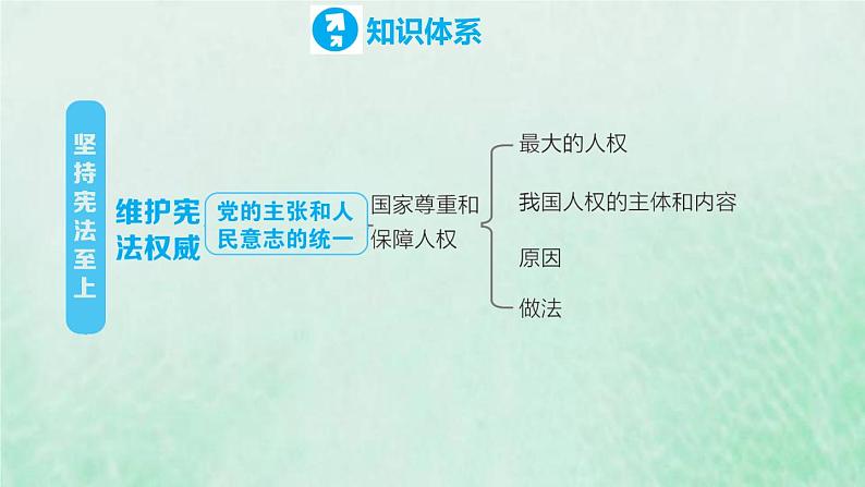 河北专用新人教版八年级道德与法治下册第一单元坚持宪法至上复习训练课件04