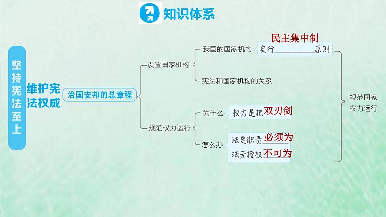 河北专用新人教版八年级道德与法治下册第一单元坚持宪法至上复习训练课件05