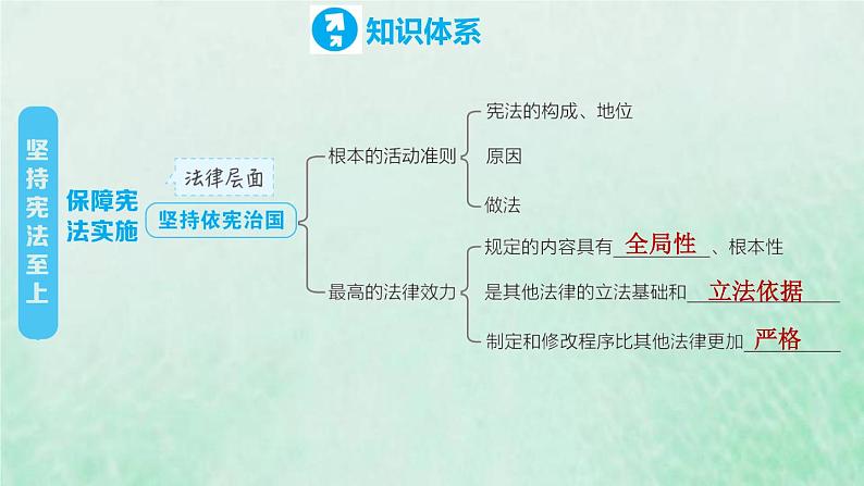 河北专用新人教版八年级道德与法治下册第一单元坚持宪法至上复习训练课件06