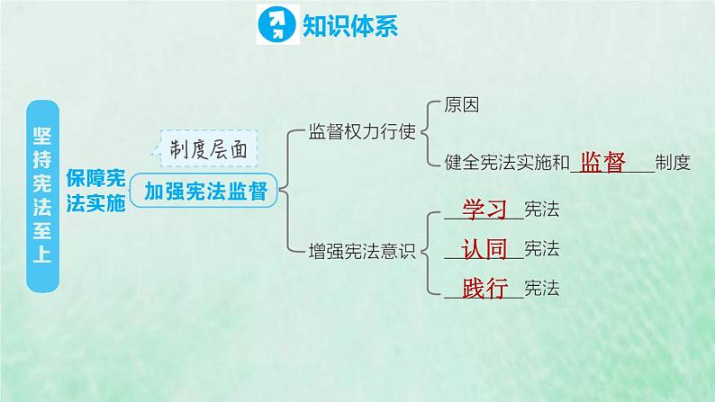 河北专用新人教版八年级道德与法治下册第一单元坚持宪法至上复习训练课件07