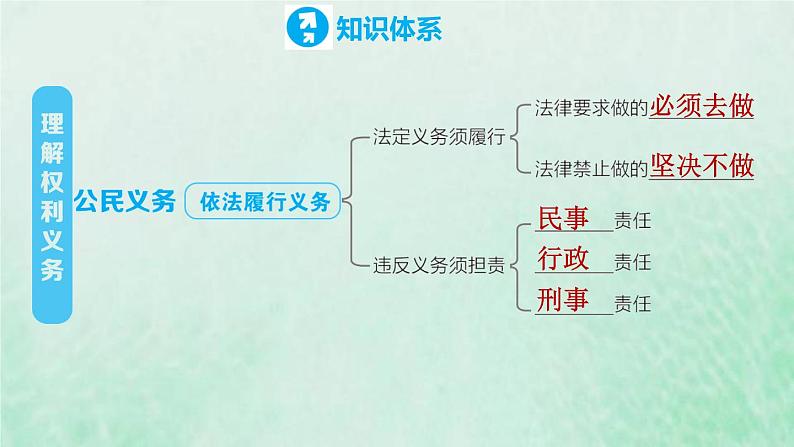 河北专用新人教版八年级道德与法治下册第二单元理解权利义务复习训练课件第6页