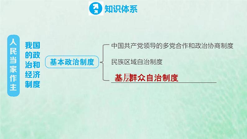 河北专用新人教版八年级道德与法治下册第三单元人民当家作主复习训练课件03