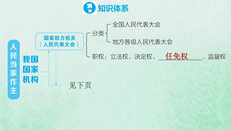 河北专用新人教版八年级道德与法治下册第三单元人民当家作主复习训练课件06