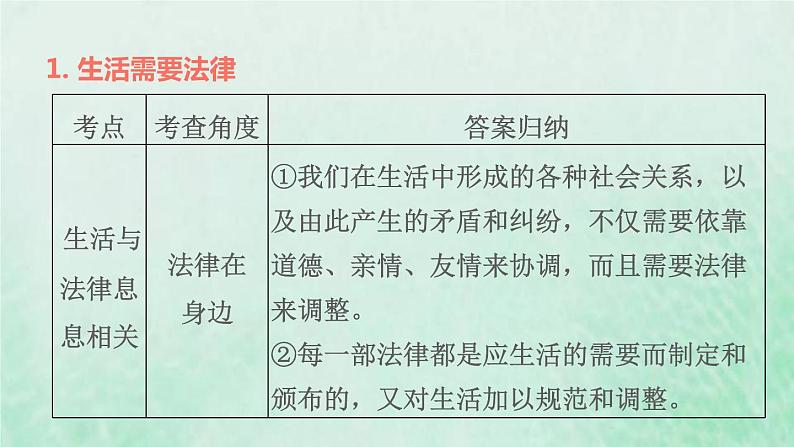 福建专用新人教版七年级道德与法治下册第四单元走进法治天地第九课法律在我们身边双休作业九课件04