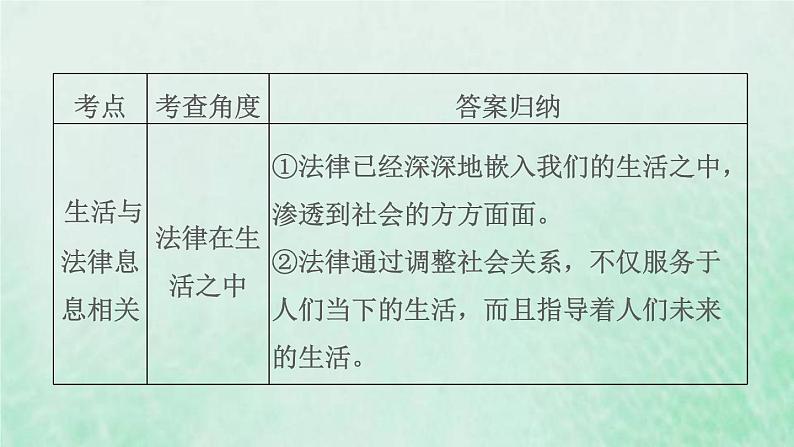 福建专用新人教版七年级道德与法治下册第四单元走进法治天地第九课法律在我们身边双休作业九课件05