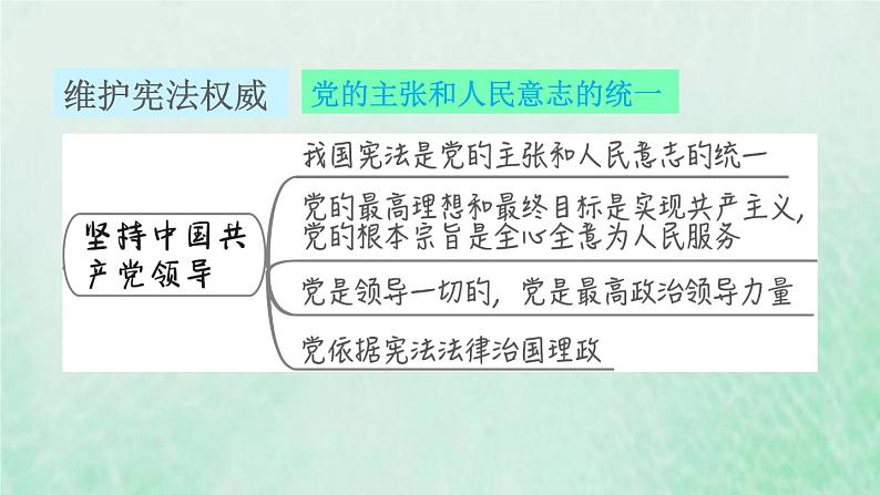 福建专用新人教版八年级道德与法治下册第一单元坚持宪法至上第一课维护宪法权威双休作业一课件第2页