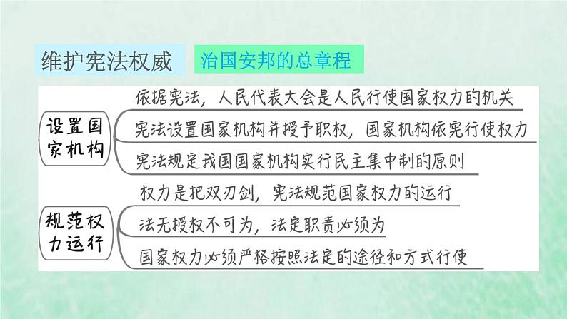 福建专用新人教版八年级道德与法治下册第一单元坚持宪法至上第一课维护宪法权威双休作业一课件第4页