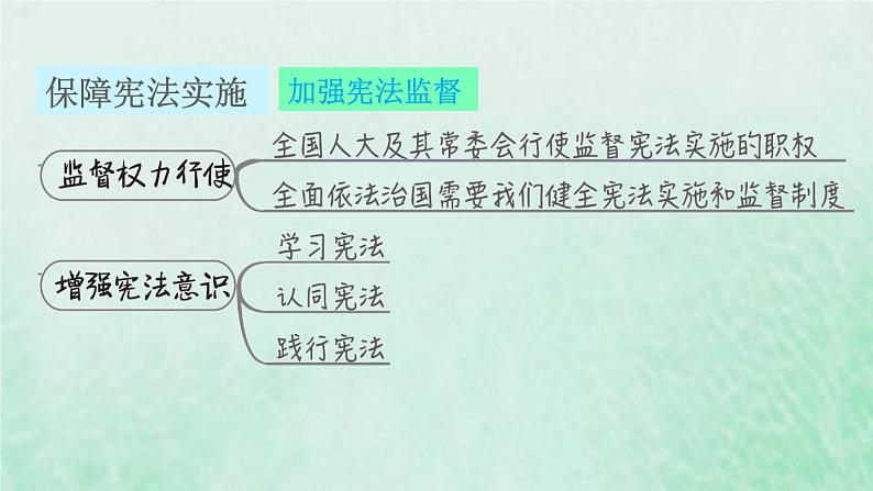 福建专用新人教版八年级道德与法治下册第一单元坚持宪法至上第二课保障宪法实施双休作业二课件03