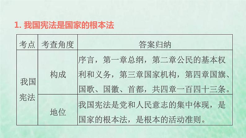 福建专用新人教版八年级道德与法治下册第一单元坚持宪法至上第二课保障宪法实施双休作业二课件04