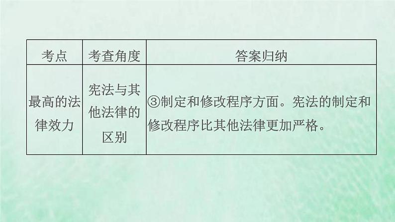 福建专用新人教版八年级道德与法治下册第一单元坚持宪法至上第二课保障宪法实施双休作业二课件08
