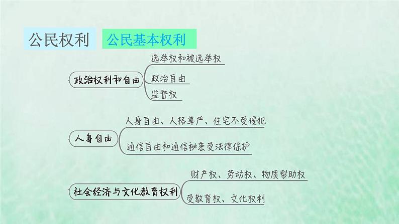 福建专用新人教版八年级道德与法治下册第二单元理解权利义务第三课公民权利双休作业三课件02